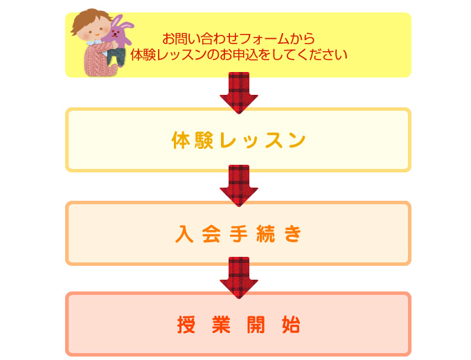 プロセスマップ①お問い合わせフォームから体験レッスンのお申込をしてください②体験レッスン③入会手続き④授業開始